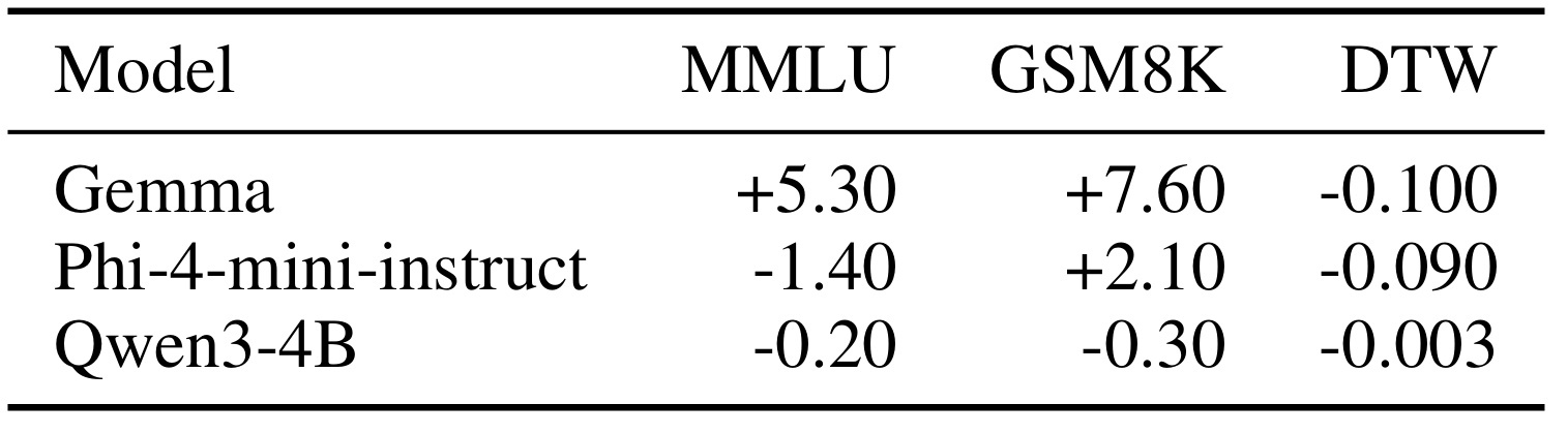 Table 4：DPO 偏好对重写消融