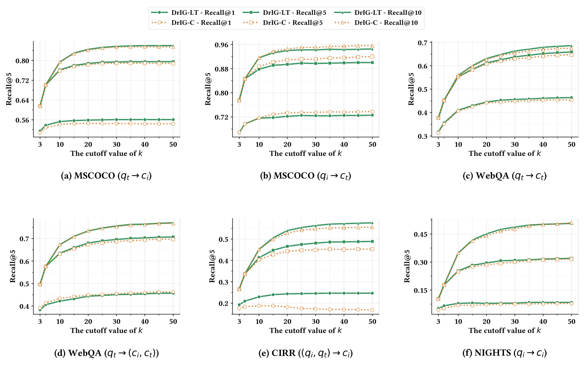Figure 4:hybrid reranking depth 敏感性