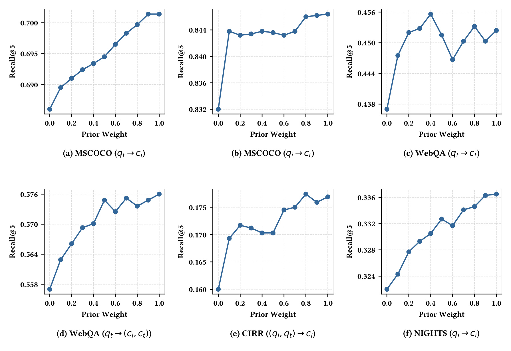 Figure 5:global prior weight 对 Recall@5 的影响