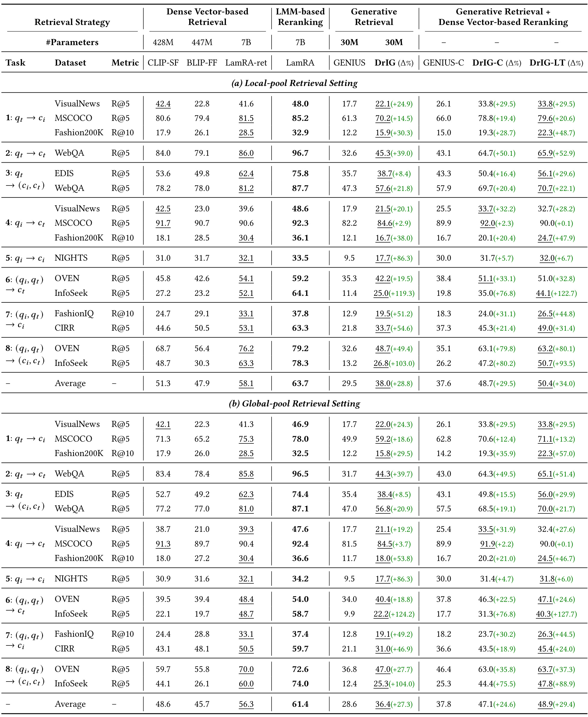 Table 3:M-BEIR local/global 主结果