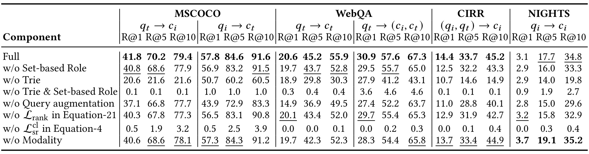 Table 5:DrIG 组件消融