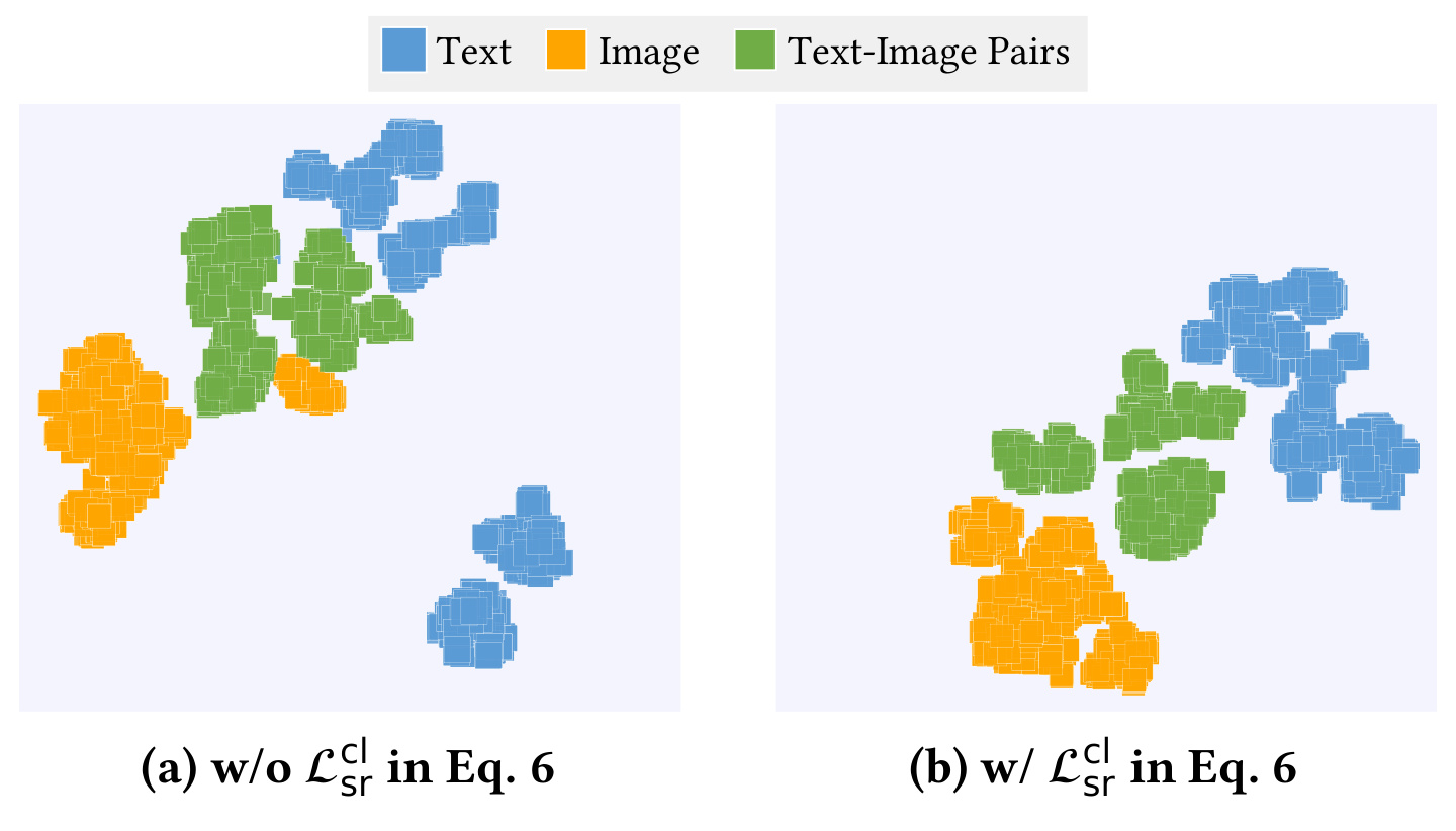 Figure 2:对比学习前后的多模态 code 表征