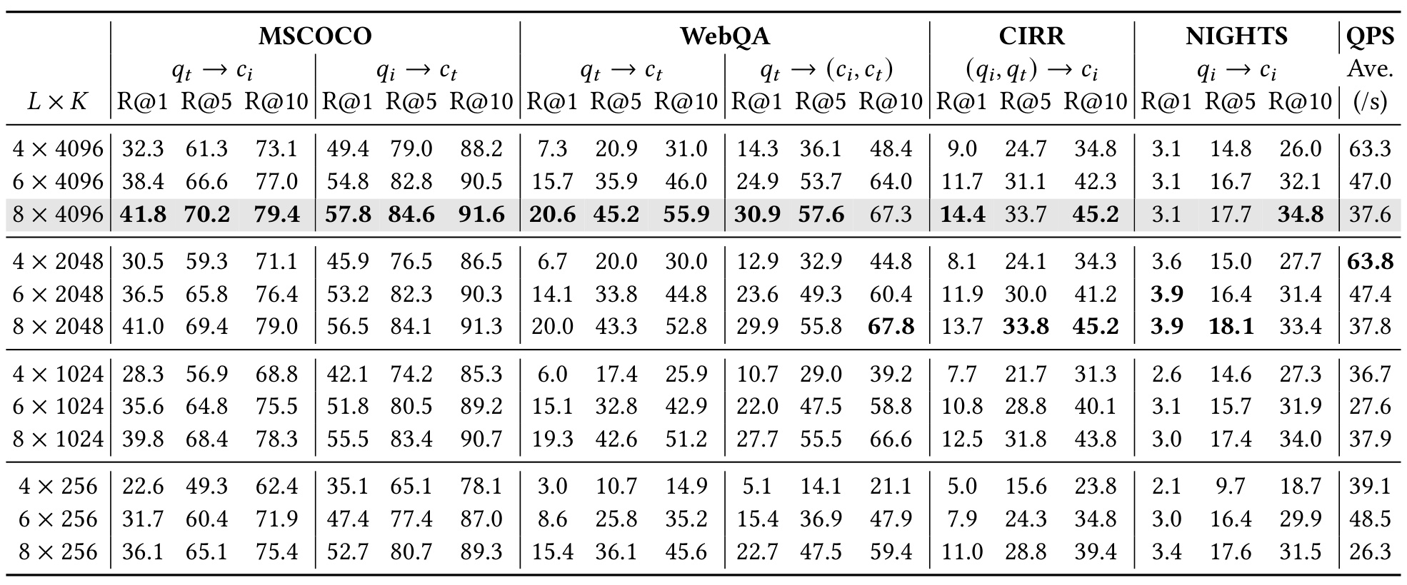Table 6:RQ codebook 配置消融