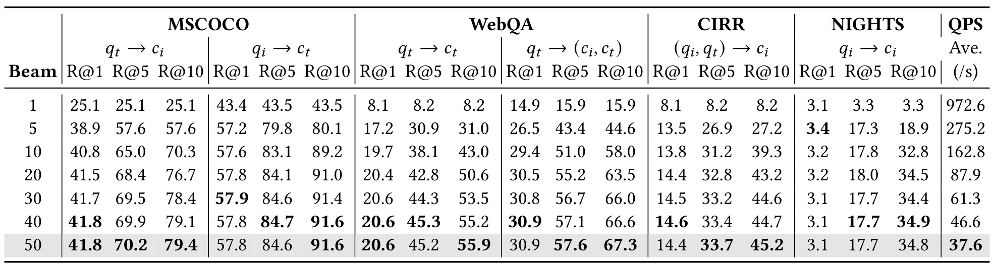Table 7:beam size 与吞吐折中