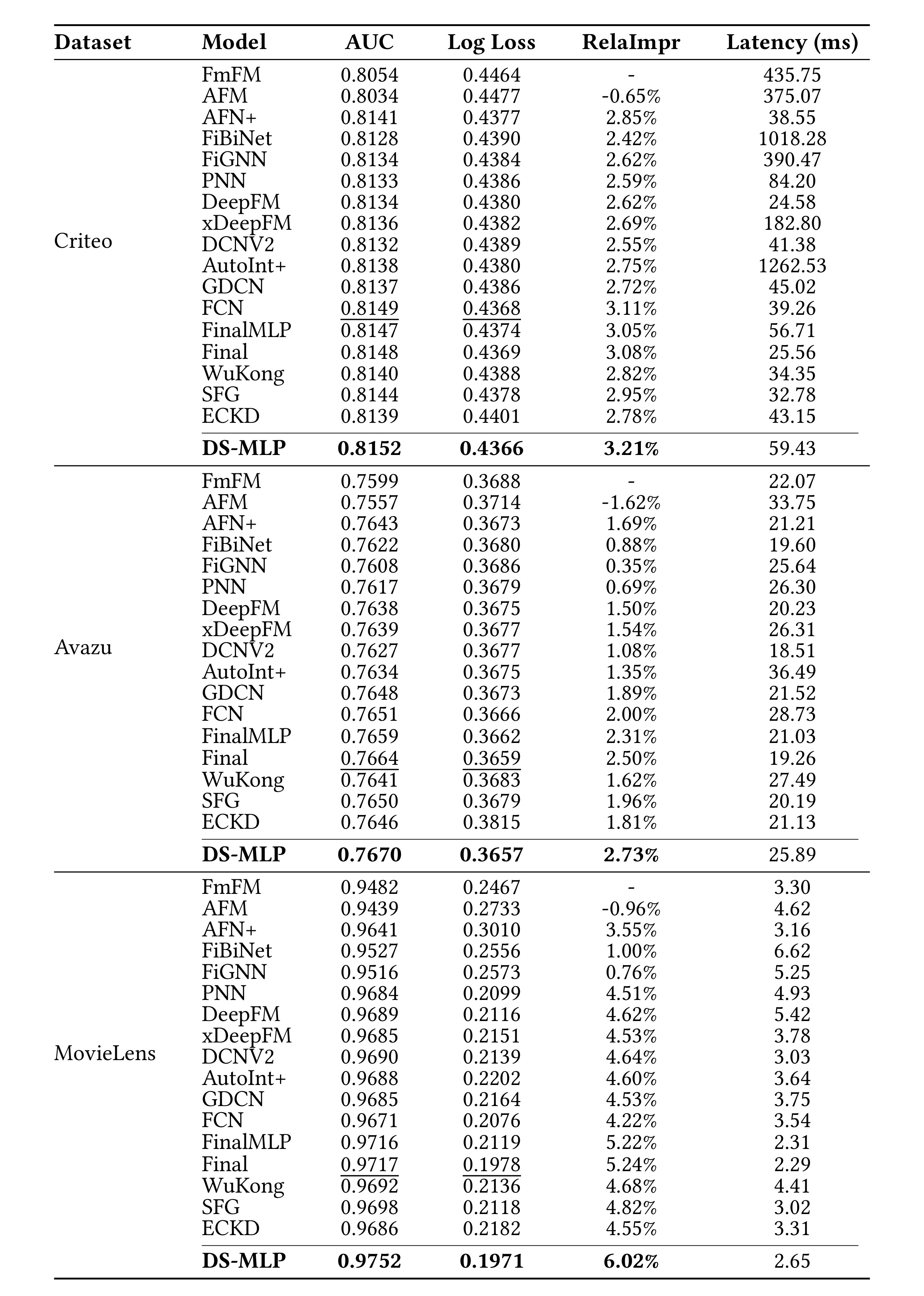 Table 4：三数据集主结果、相对提升与推理延迟