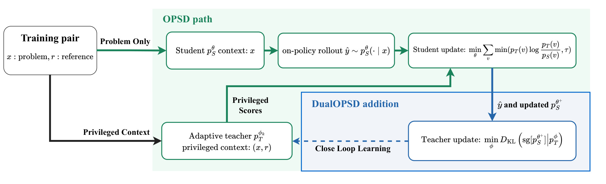 Figure 1:DualOPSD 的闭环训练框架
