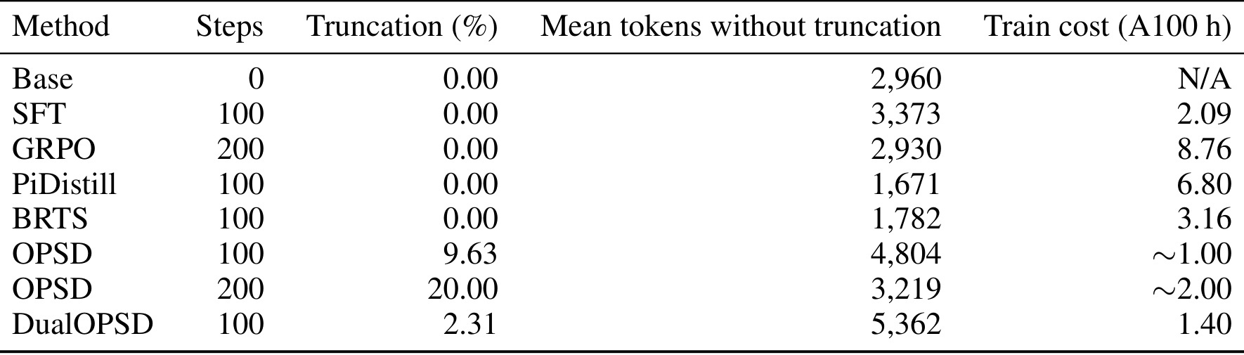Table 2:Qwen3-4B 的生成行为与训练成本