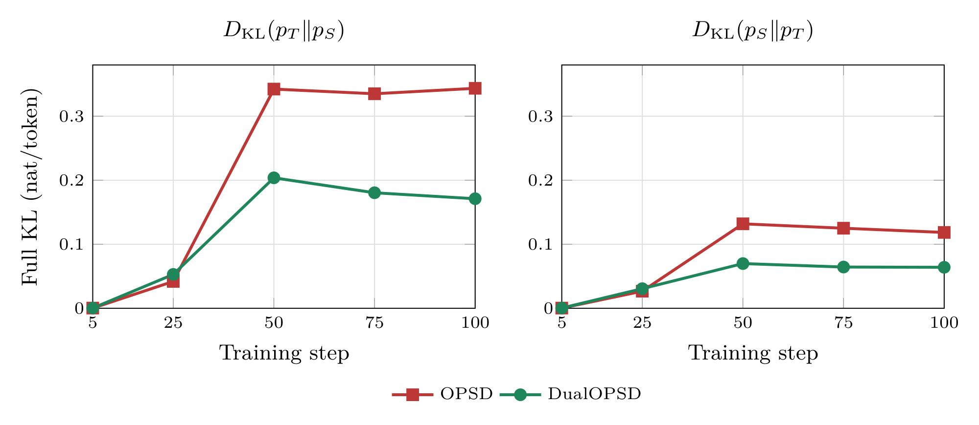 Figure 2:OPSD 与 DualOPSD 的双向全词表 KL
