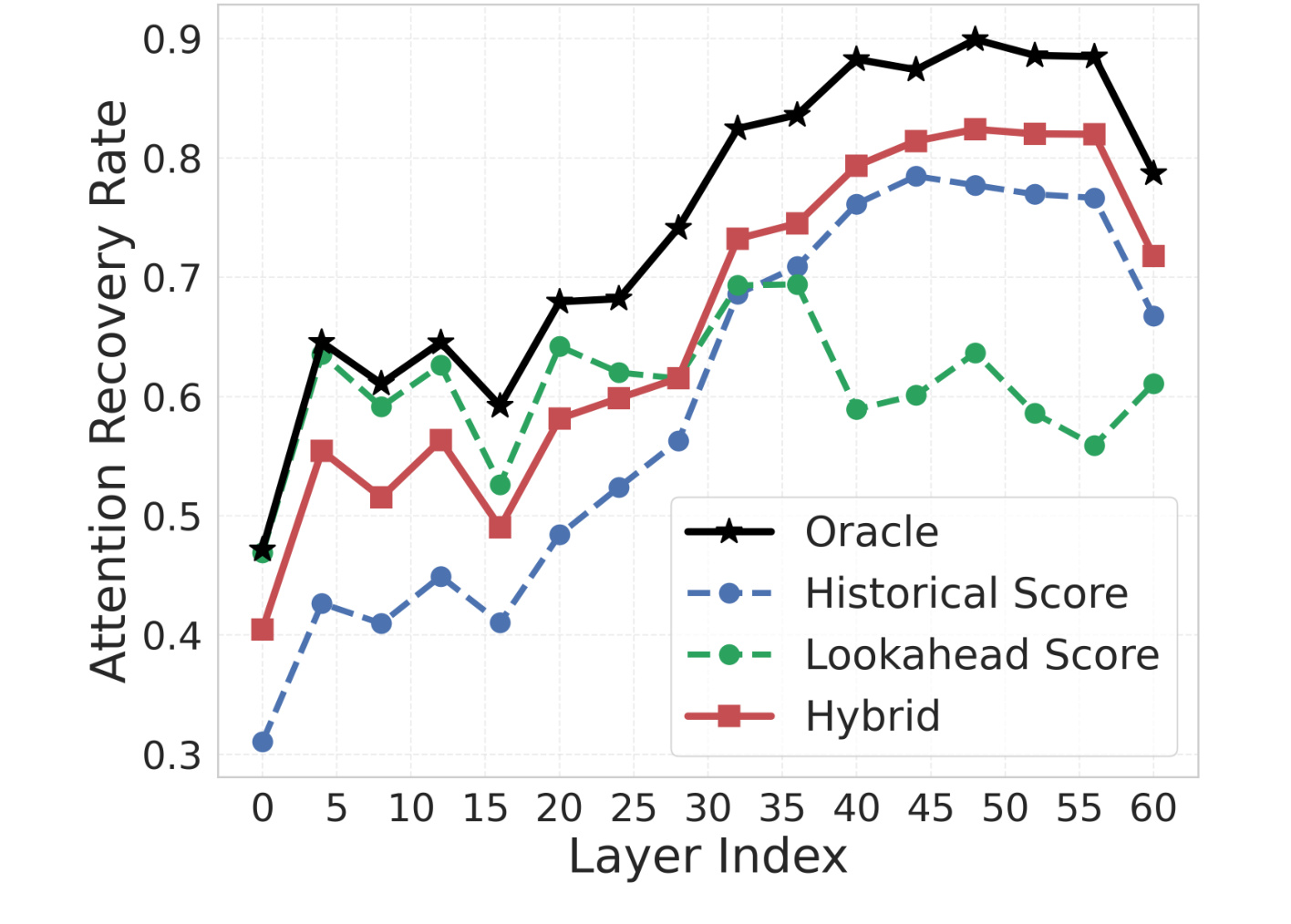 Figure 4:target history 与 draft lookahead 的层间互补
