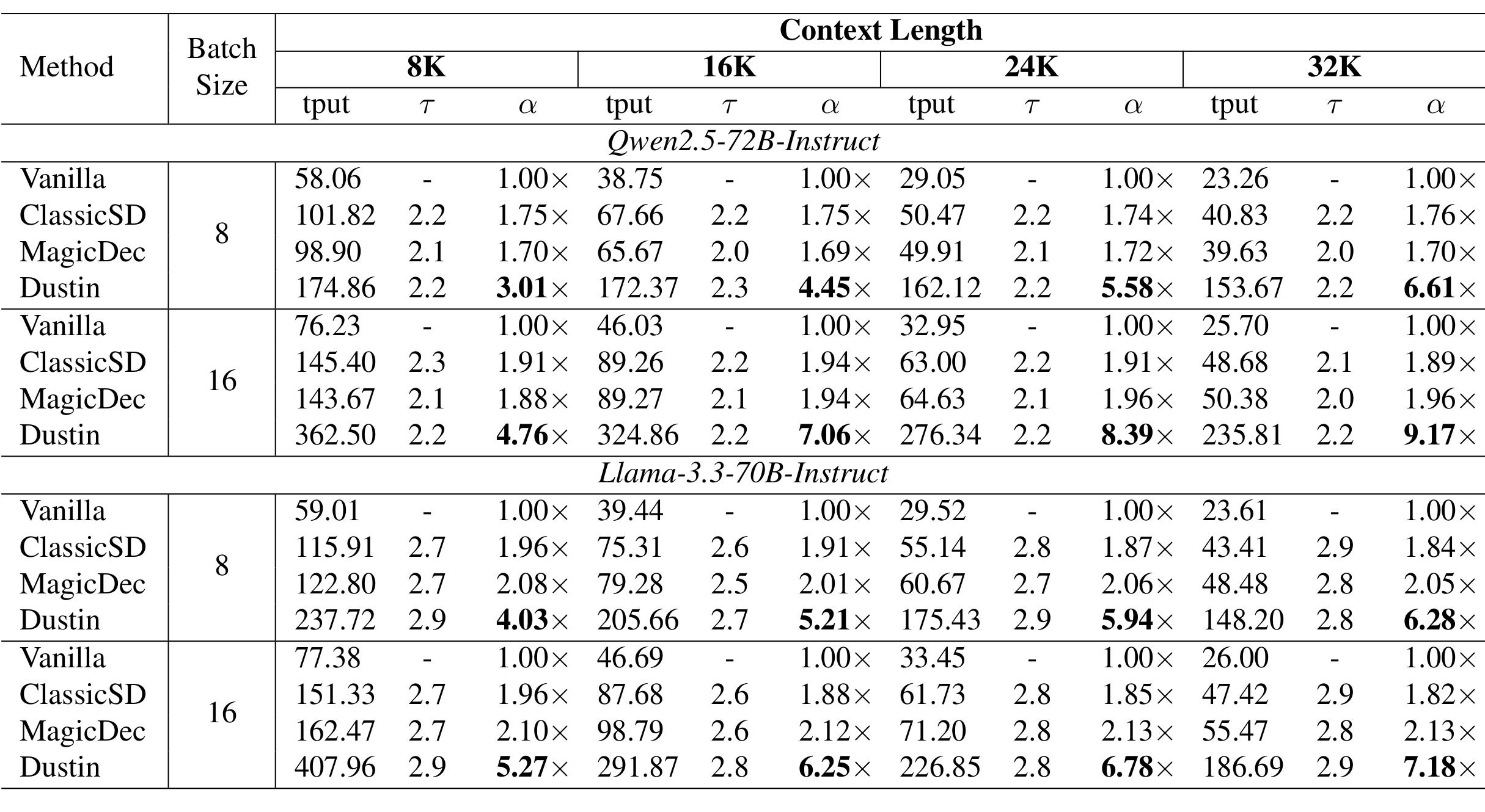 Table 2:PG-19 端到端 decoding throughput