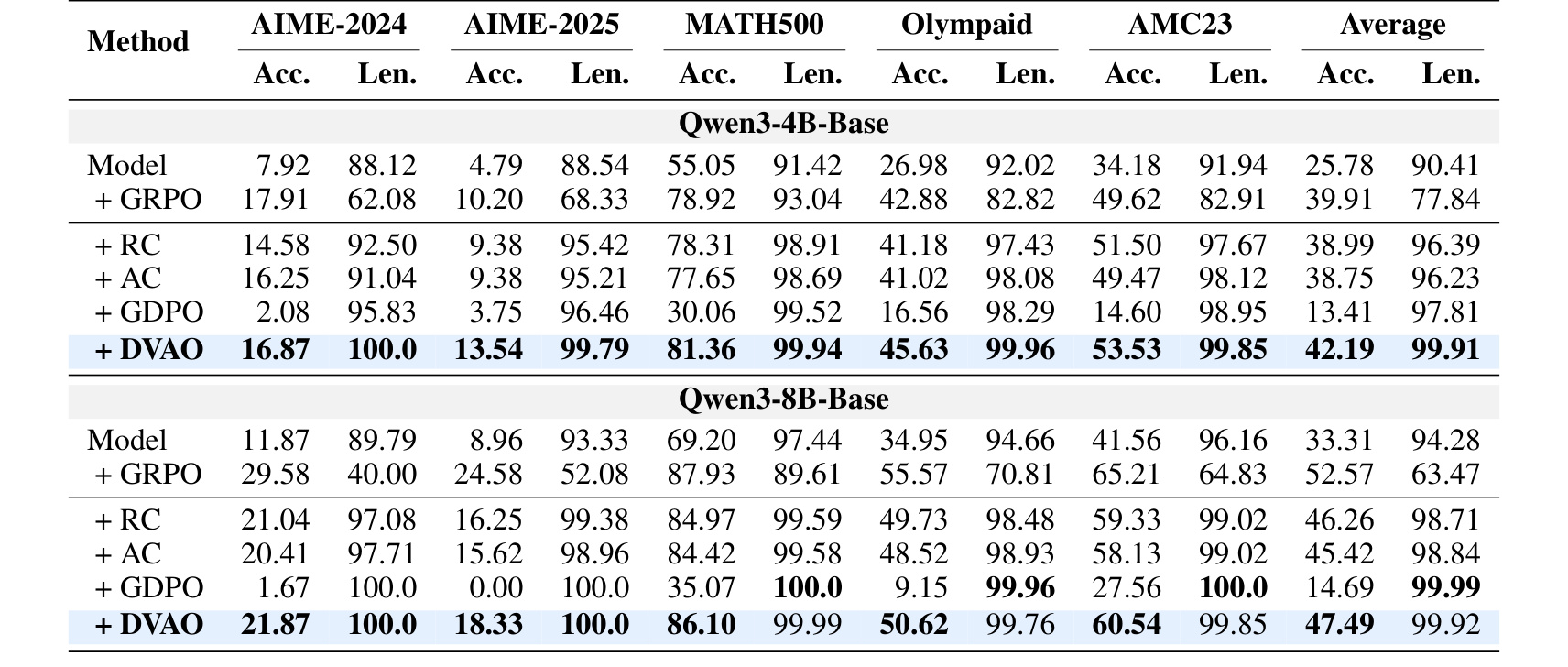 Table 1：数学推理任务主结果，比较 AIME、MATH500、OlympiadBench、AMC23 的准确率与长度约束满足率