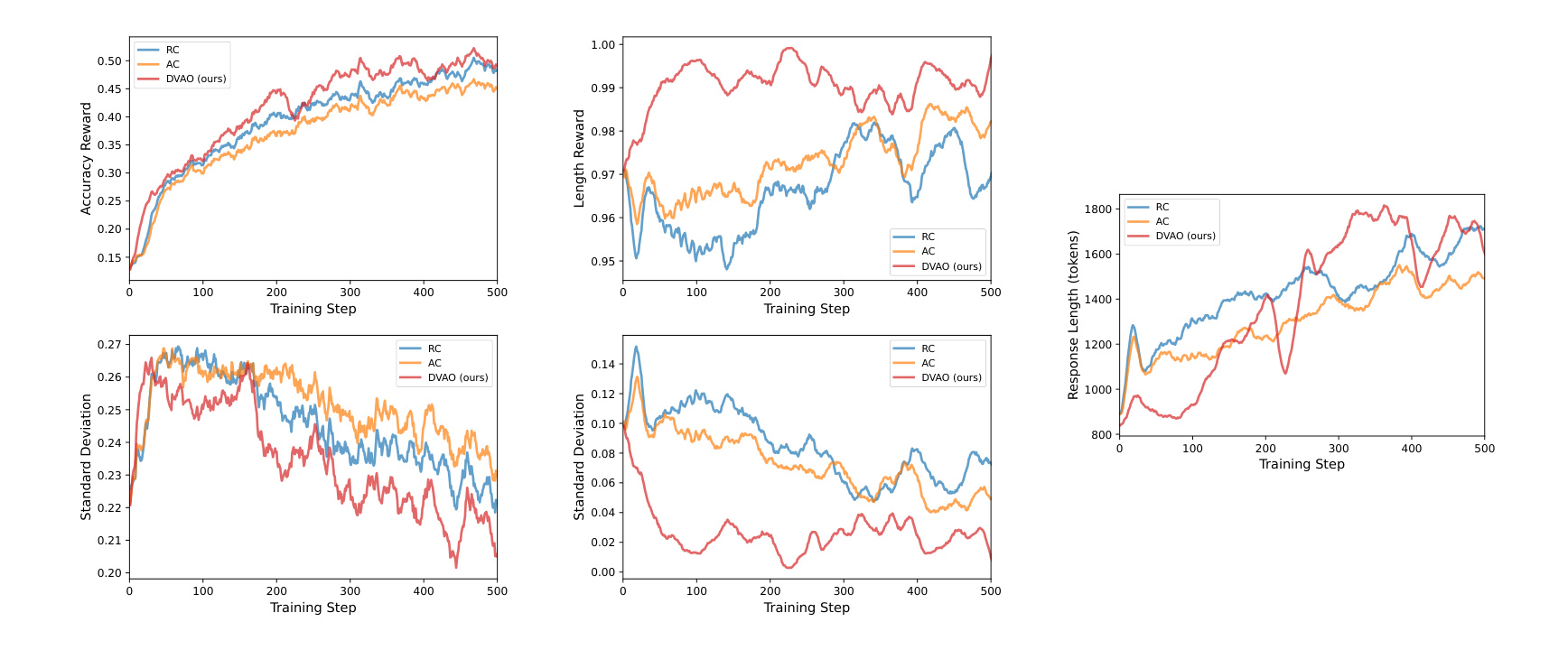 Figure 1：Qwen3-4B-Base 的训练动态，包含 accuracy reward、length reward、response length 及 reward 方差