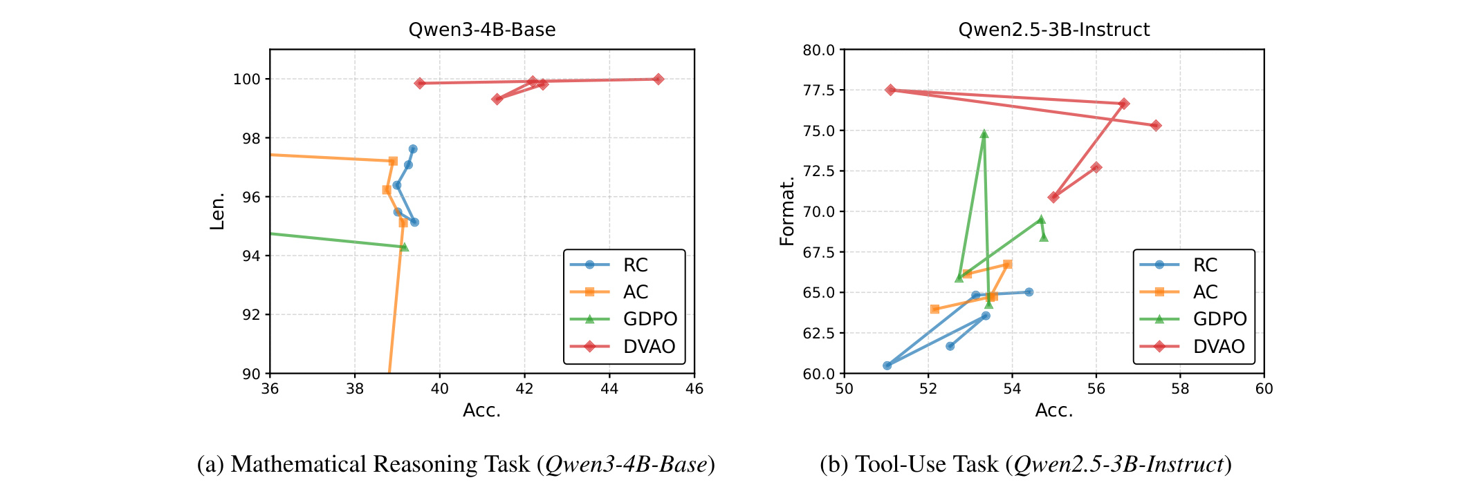 Figure 3：准确率对长度/格式遵循率的 Pareto frontier，左为数学推理，右为工具调用