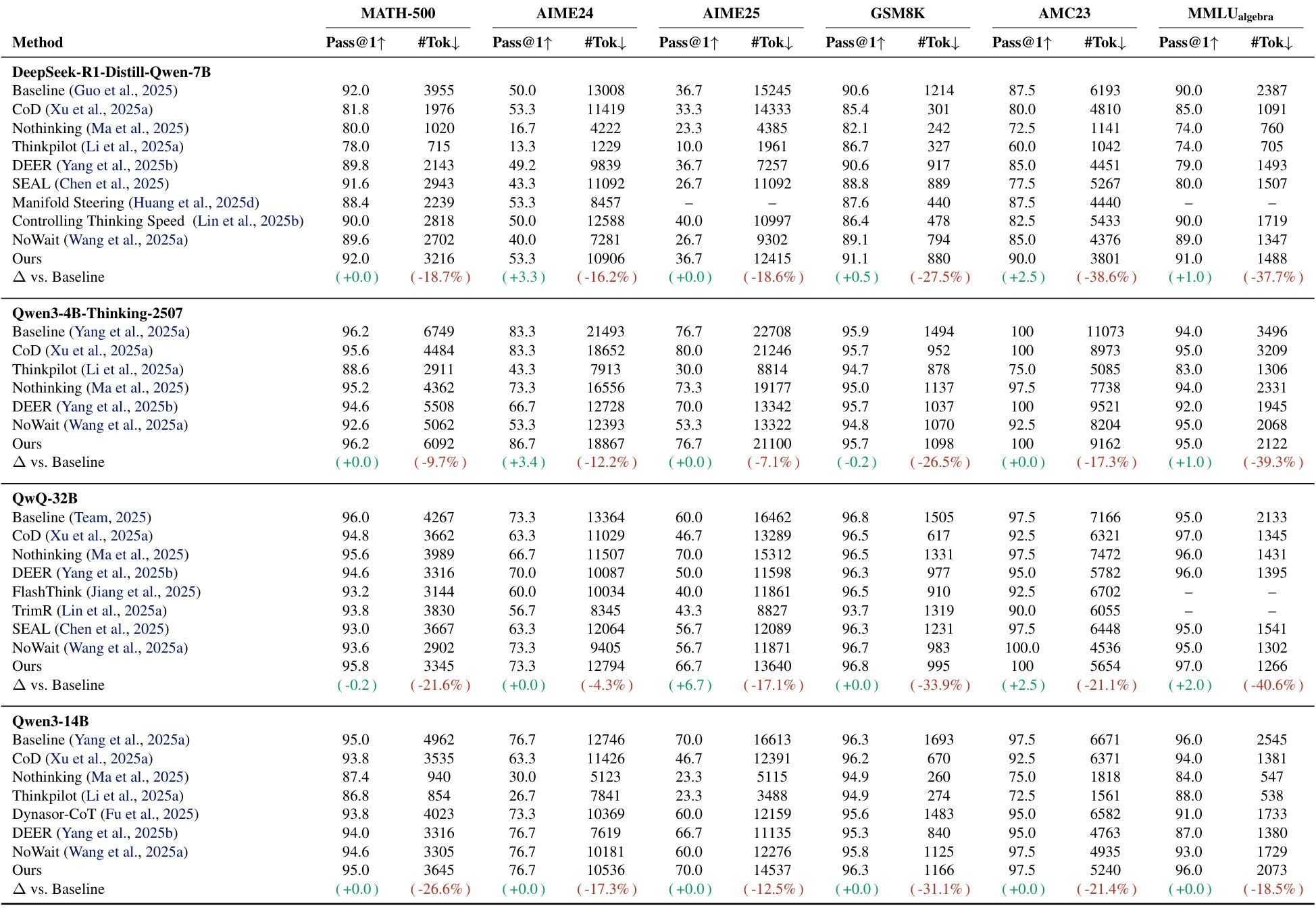 Table 1 math reasoning main results