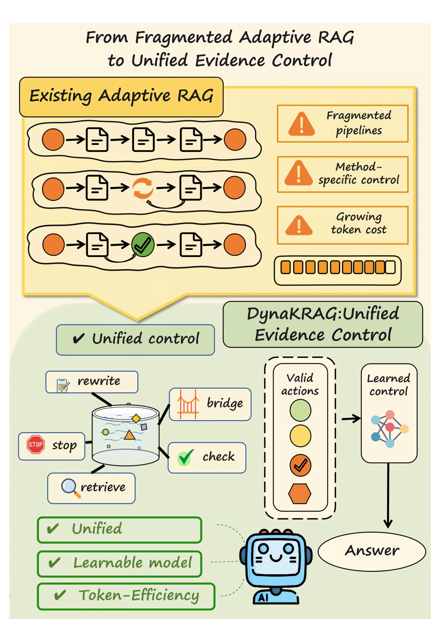Figure 1:从碎片化 adaptive RAG 到统一 evidence control