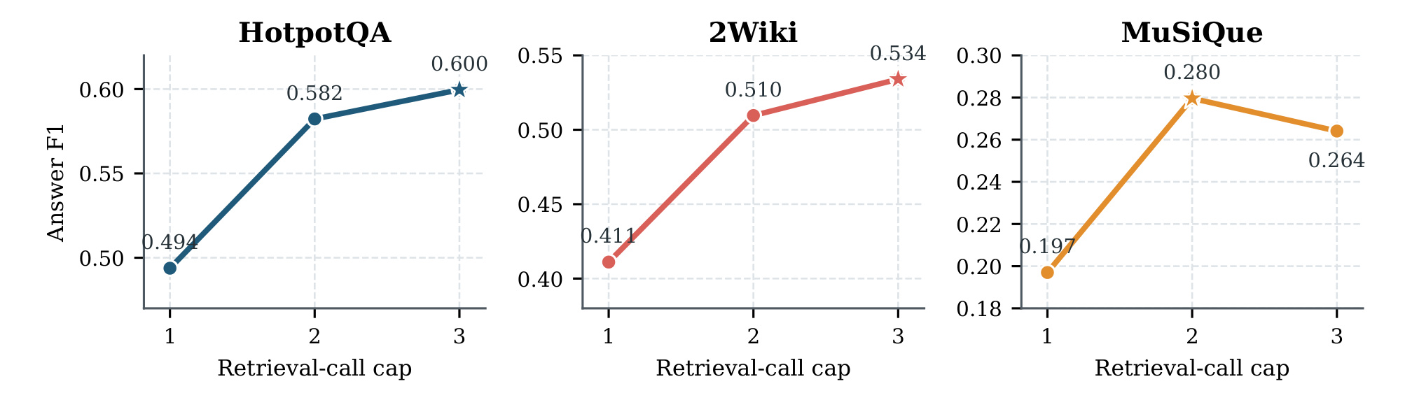 Figure 3:受控 retrieval-call cap 下的 F1