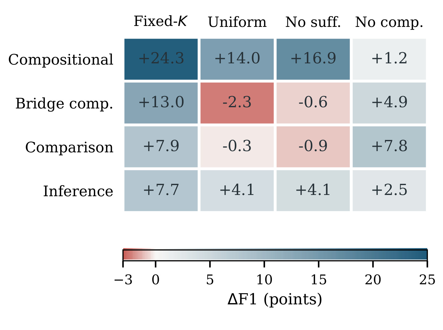 Figure 5:按 2Wiki 问题结构划分的 F1 增益