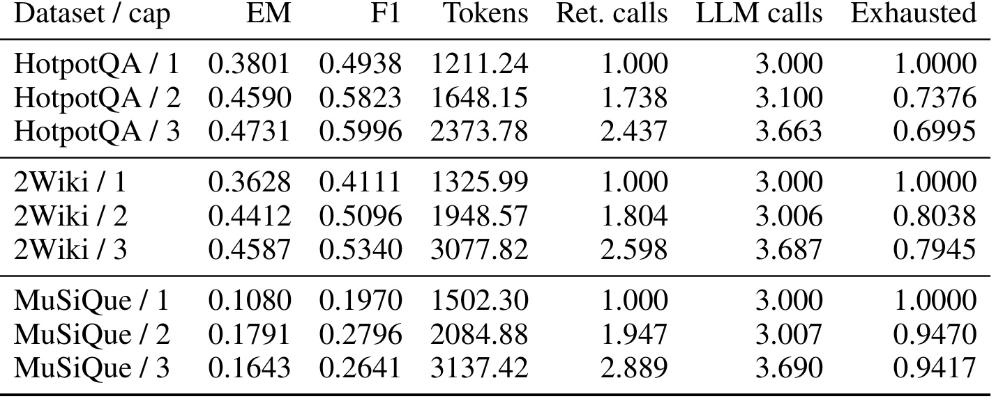 Table 6:完整 retrieval-cap sweep