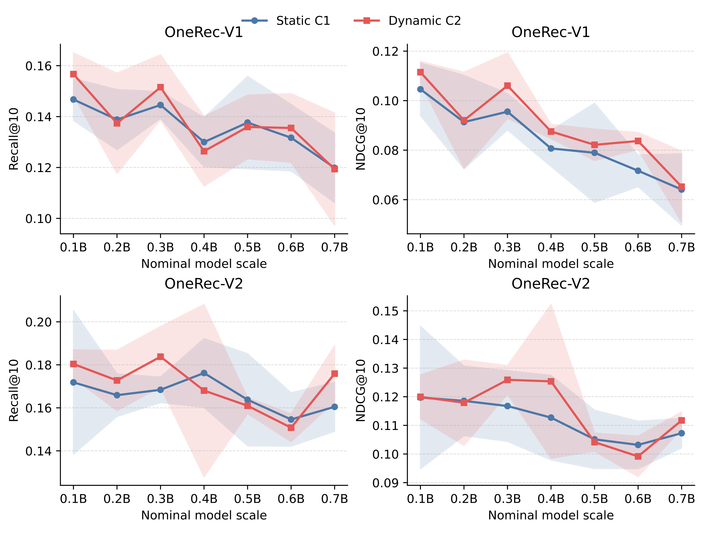 Figure 6:固定日期 KuaiRec 上 Static C1 与 Dynamic C2 的 OneRec 结果