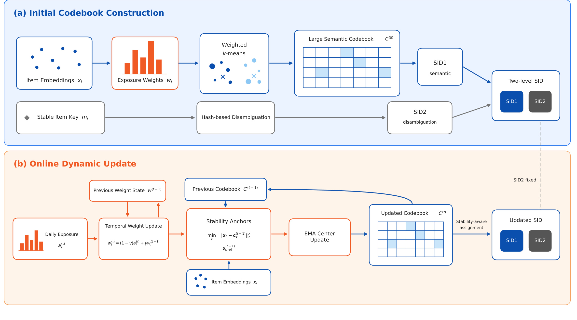 Figure 2:单层大 codebook 的构造与动态更新