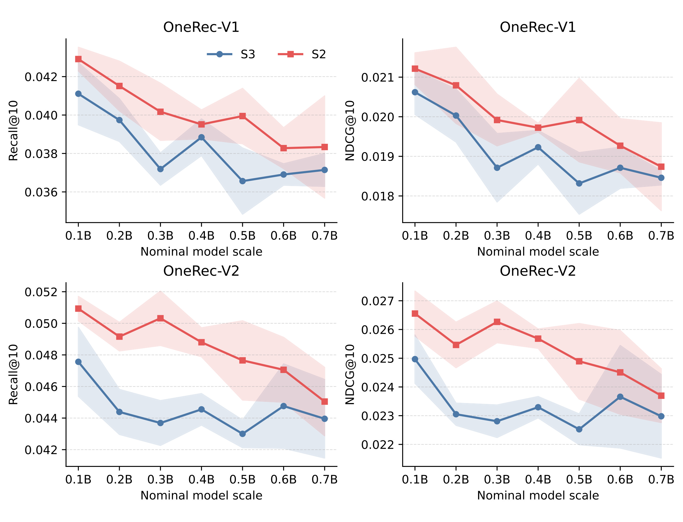 Figure 3:Beauty 上 OneRec 的 S3/S2 缩放结果