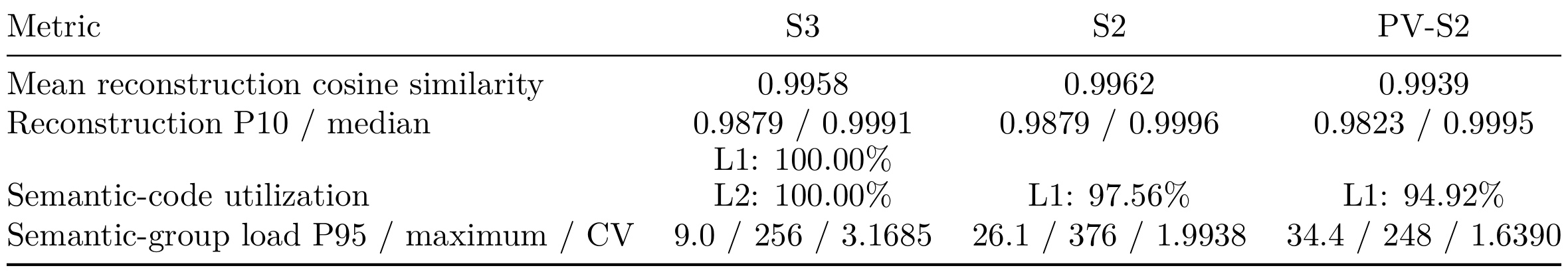 Table 3:KuaiRec 离线 codebook 质量