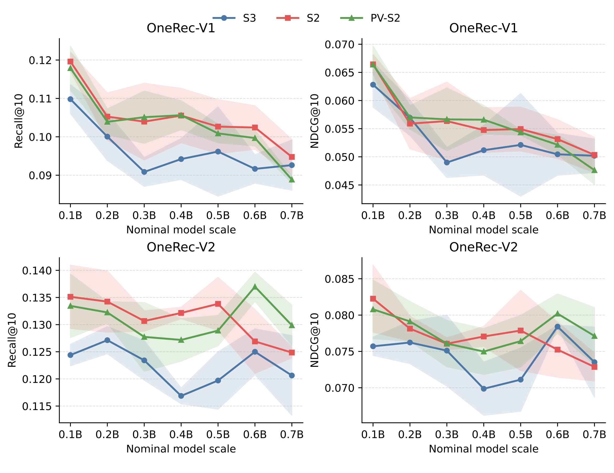 Figure 4:KuaiRec 上 S3、S2、PV-S2 的 OneRec 结果