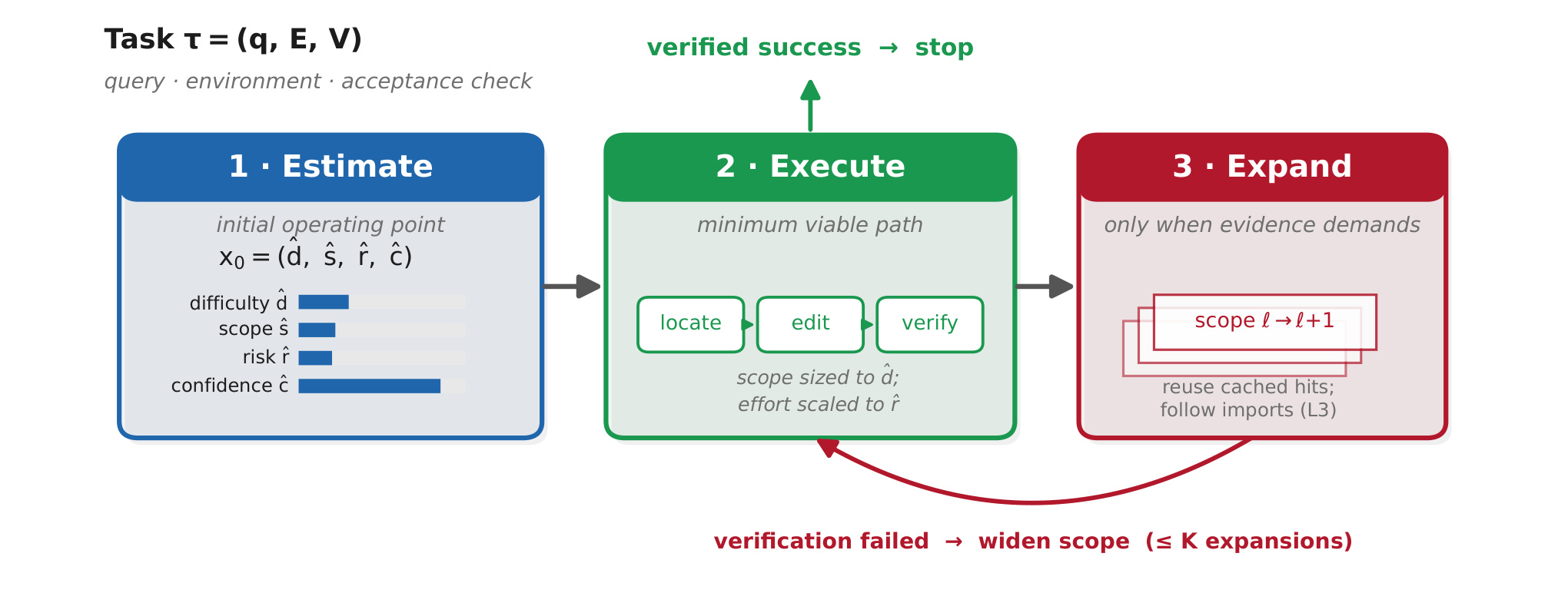 Figure 1：E3 的 Estimate、Execute、Expand 闭环