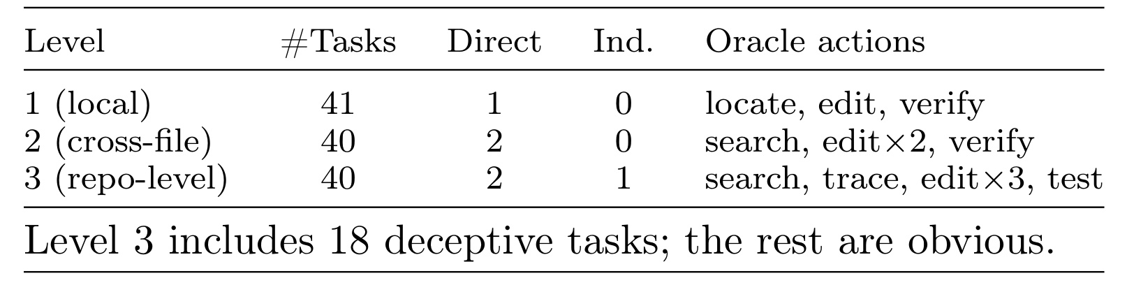 Table 2：MSE-Bench 的三级任务构成
