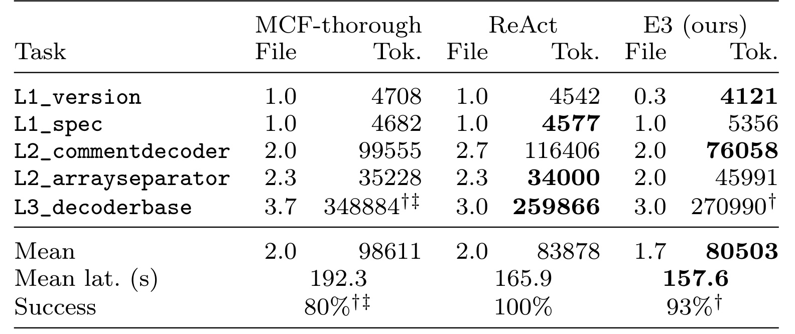 Table 8：LLM-Case 在 gpt-4o 上的三次运行结果