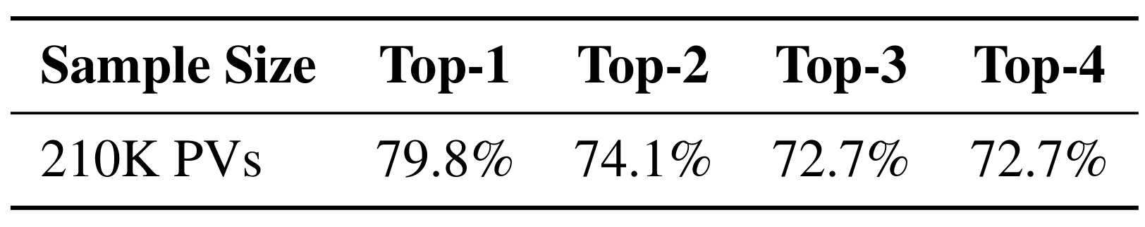 Table 6:PARM与生产排序器的前列集合一致率