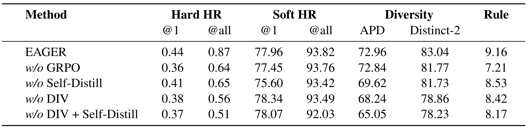 Table 3:去除强化学习、自蒸馏和多样性约束