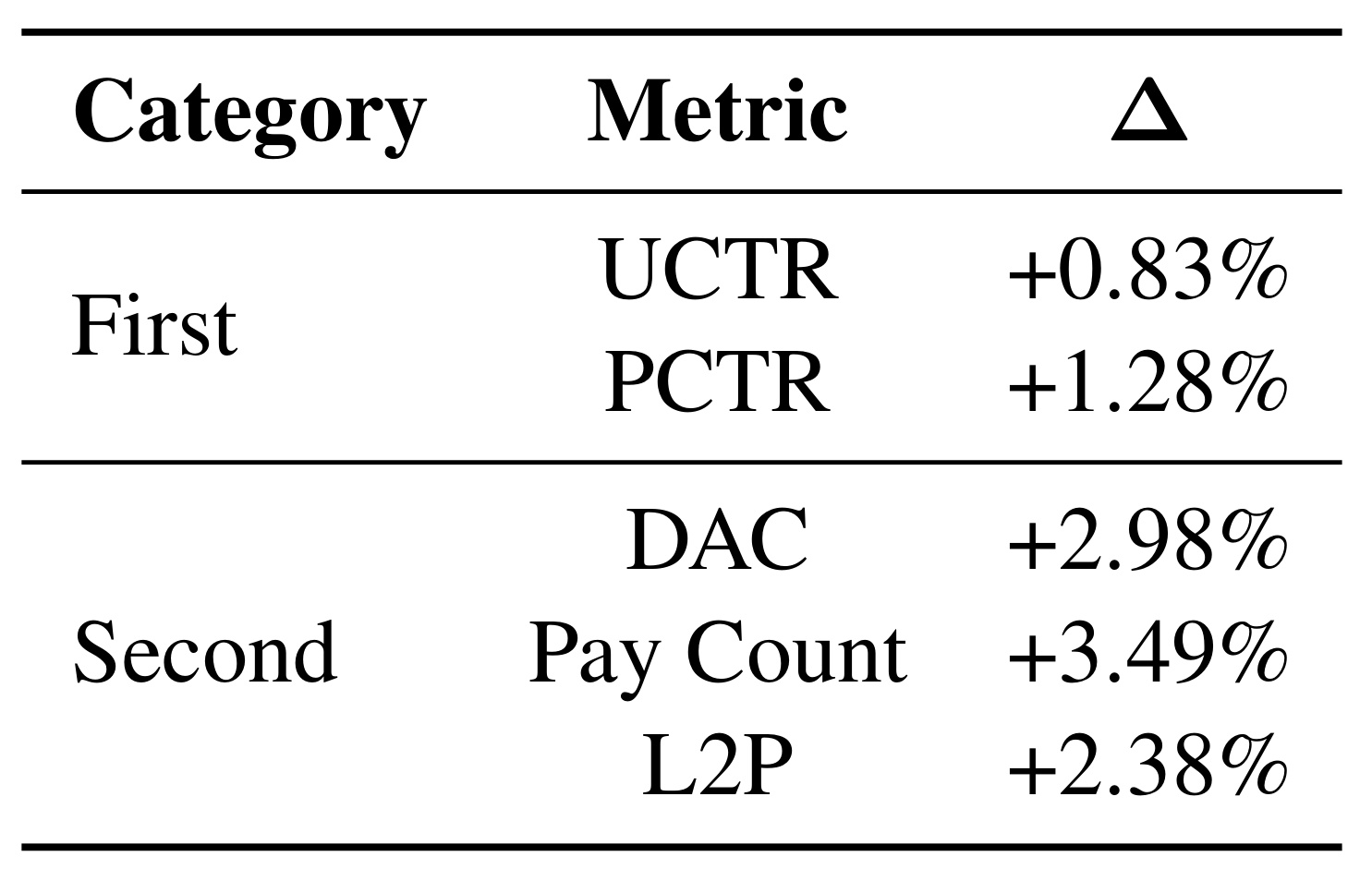 Table 4:新增EAGER来源后的线上指标
