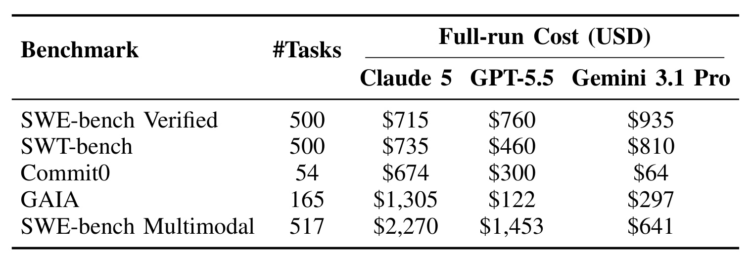 Table I：OpenHands agent 在五个 benchmark 上的单遍评测成本