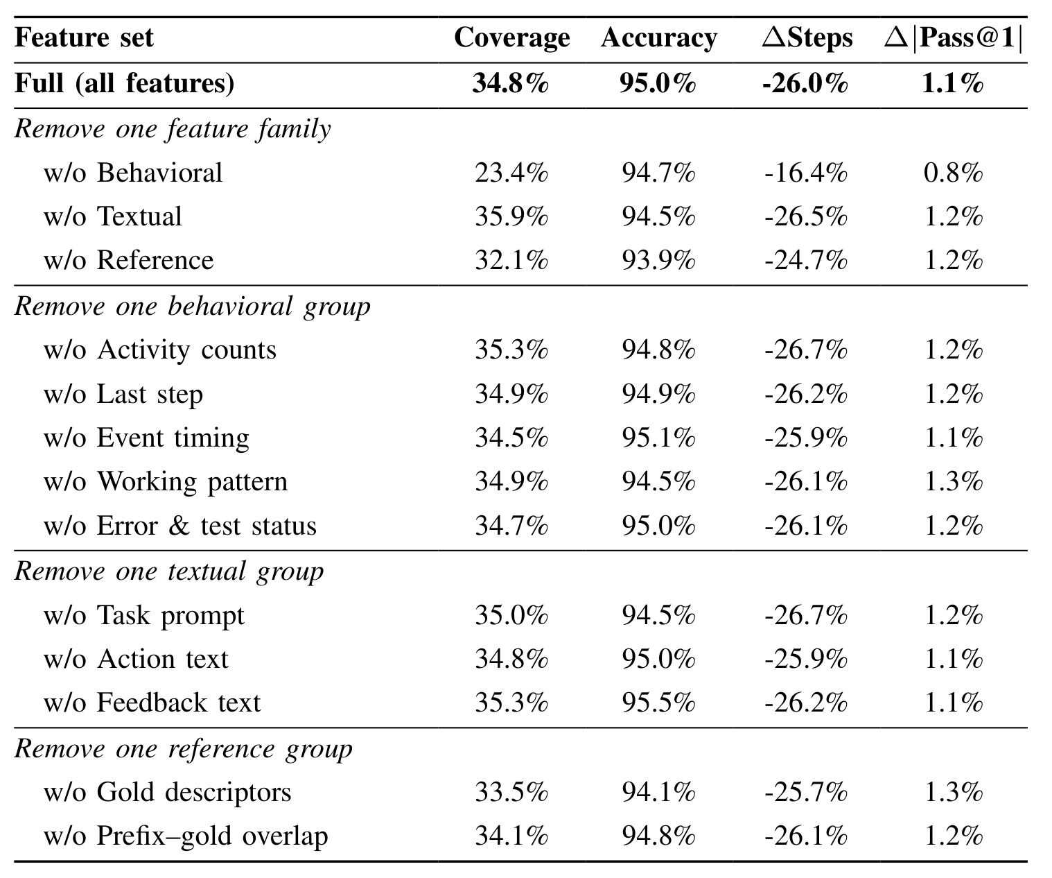 Table V：行为、文本与参考解特征族及子组消融