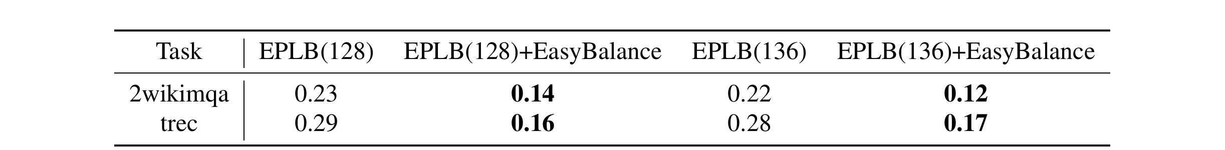 Table 5:物理专家复制与 EasyBalance 叠加的 GPU 未利用率