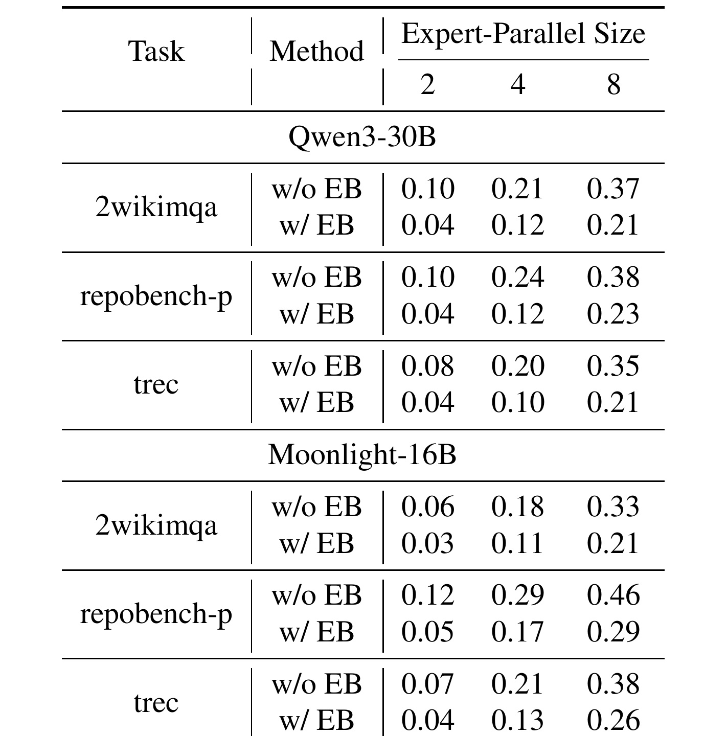 Table 4:不同 EP 规模下的 GPU 未利用率