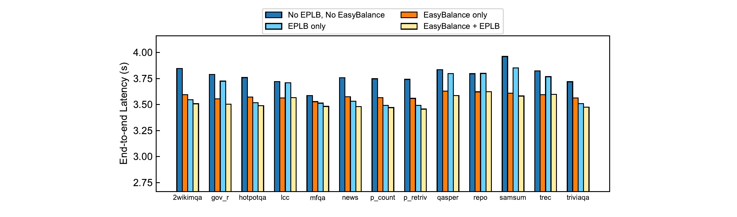 Figure 5:EasyBalance 与 EPLB 单独及组合的端到端时延