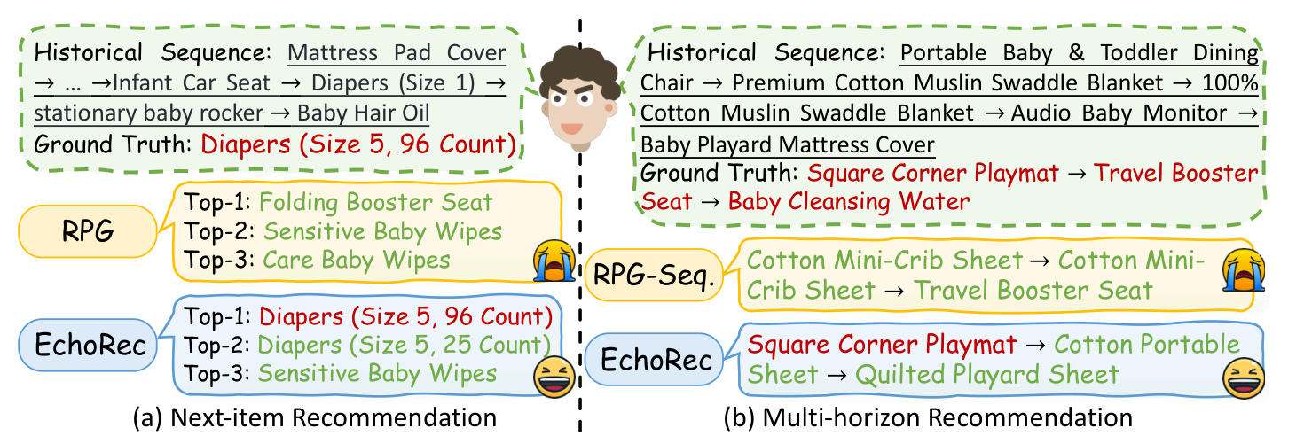 Figure 9：Baby 域的近期推荐与多 horizon 案例