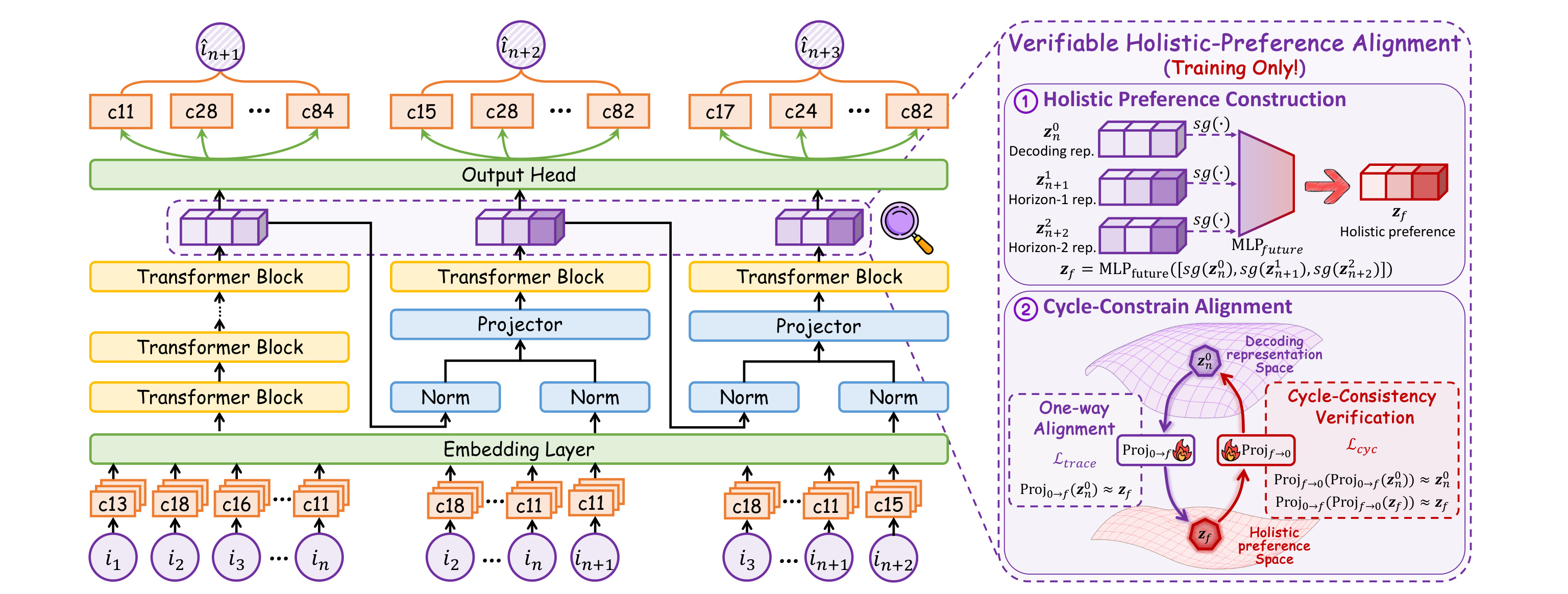 Figure 4：EchoRec 的 HPG 与 VHA 总体结构