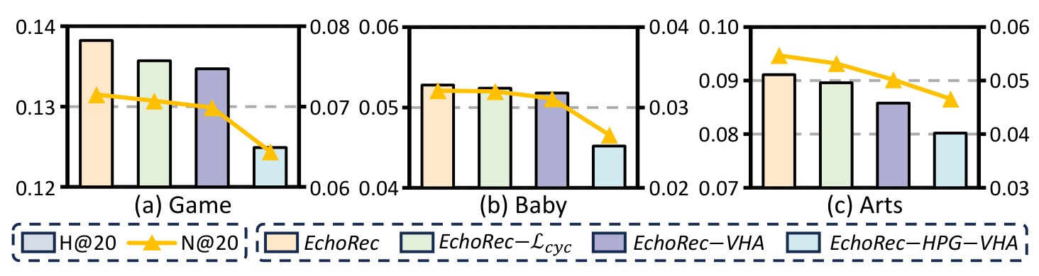 Figure 5：HPG、单向对齐和循环约束的组件贡献