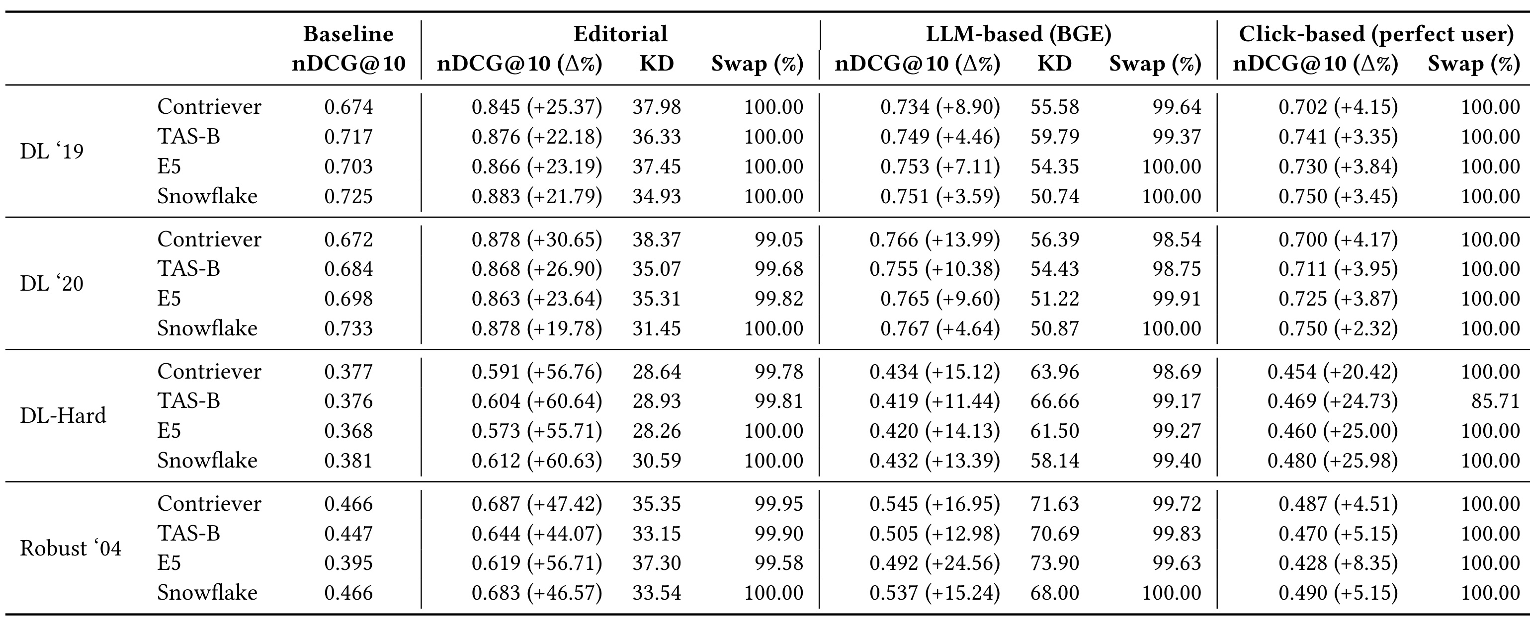 Table 2:四种模型、四个数据集和三类反馈的主结果