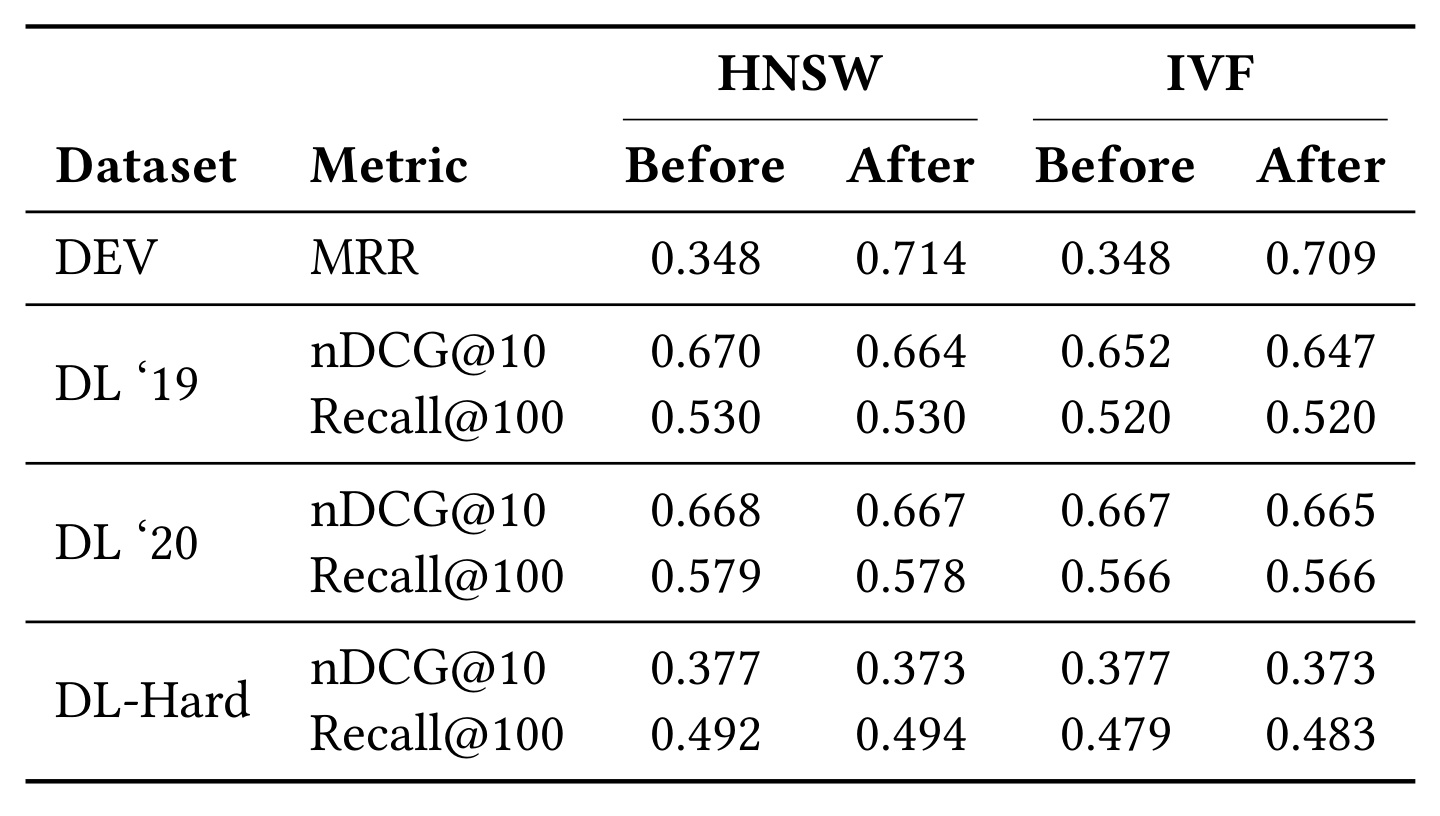 Table 3:大规模文档更新前后的 HNSW 与 IVF 效果