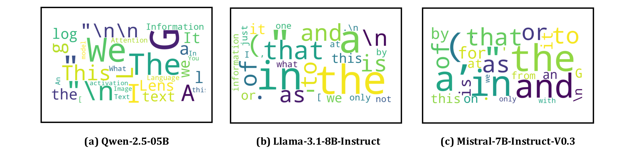 Figure 1:原始 embedding 的 Logit Lens 词云