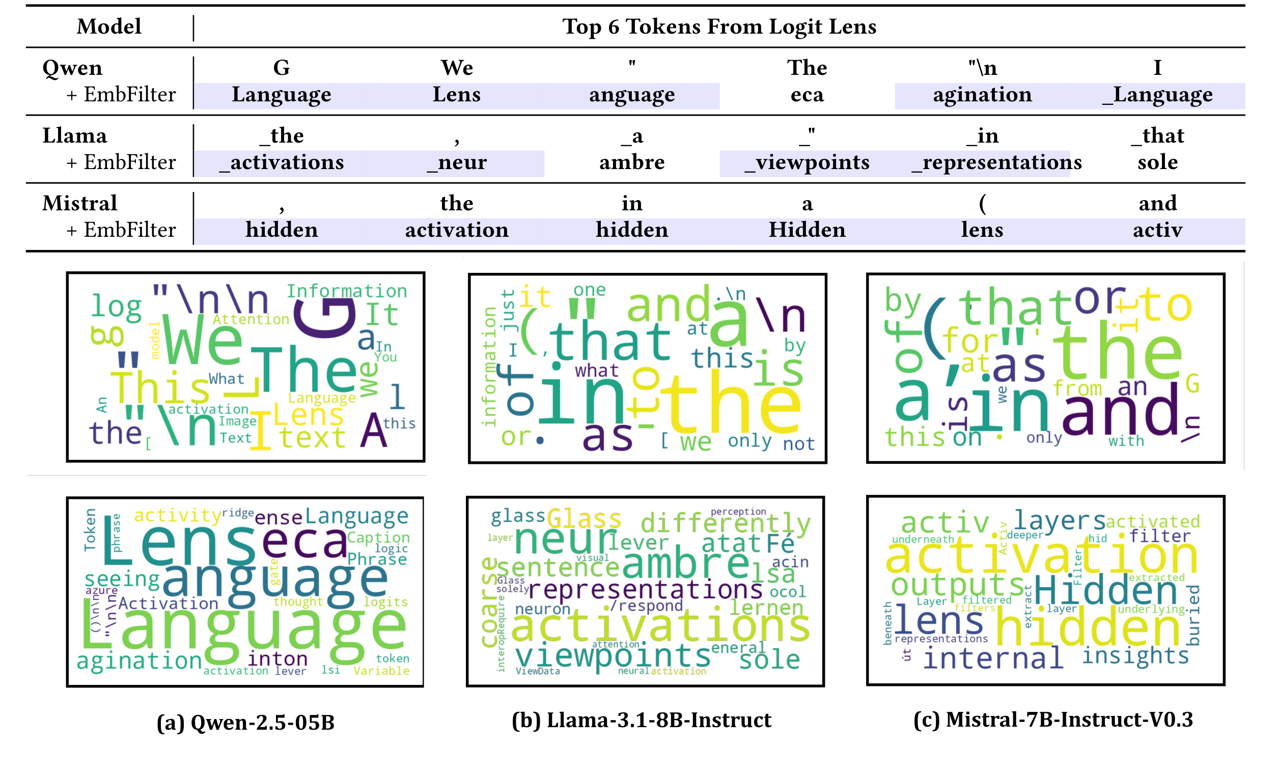 Figure 3:EmbedFilter 后的 Logit Lens 对比