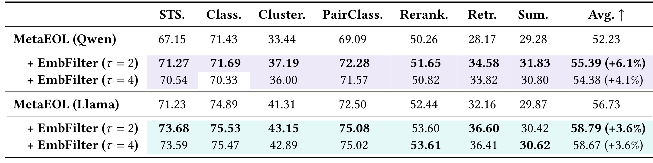 Table 2:MetaEOL + EmbedFilter