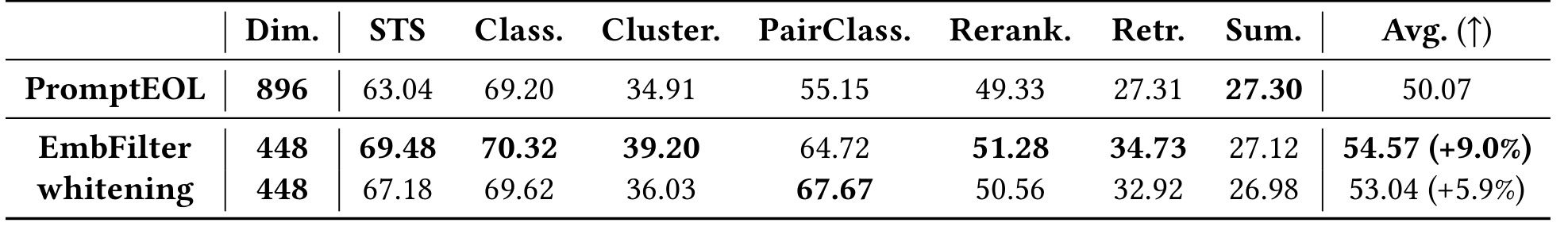 Table 6:EmbedFilter 与 whitening