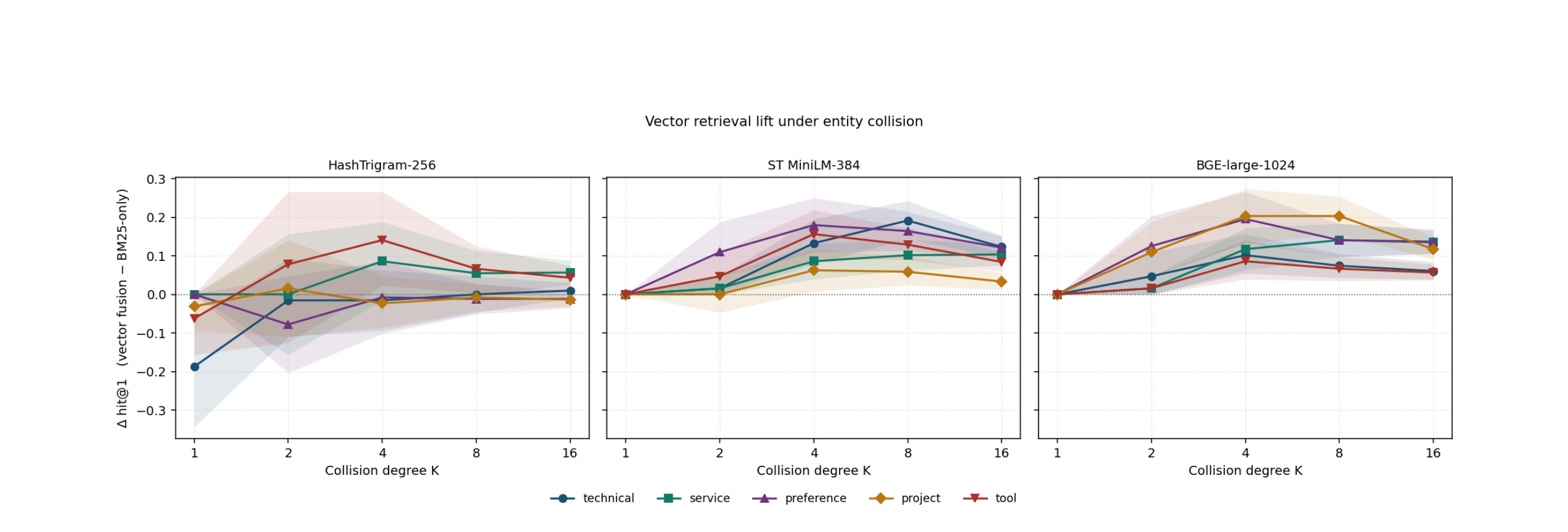 Figure 1：Figure 1: Entity-collision ∆hit@1 vs K, by tag × embedder, paired 95% CI bands
