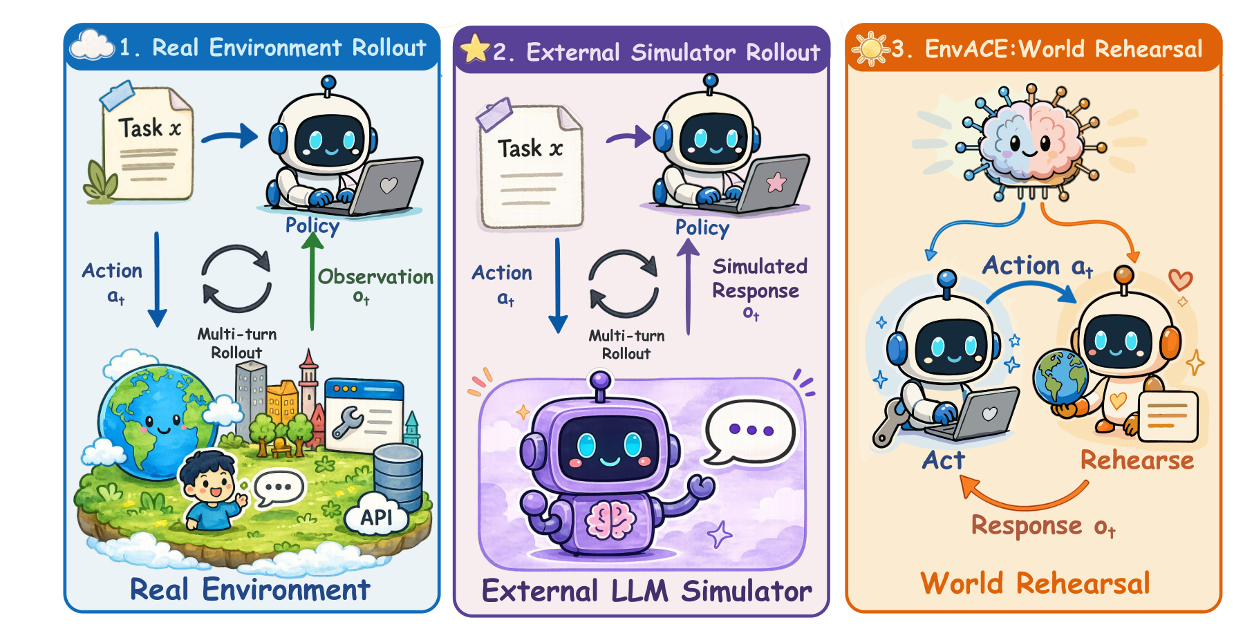 Figure 1:三种 agent rollout 范式