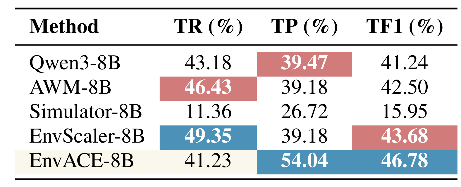 Table 2:FinMCP-Bench 工具指标